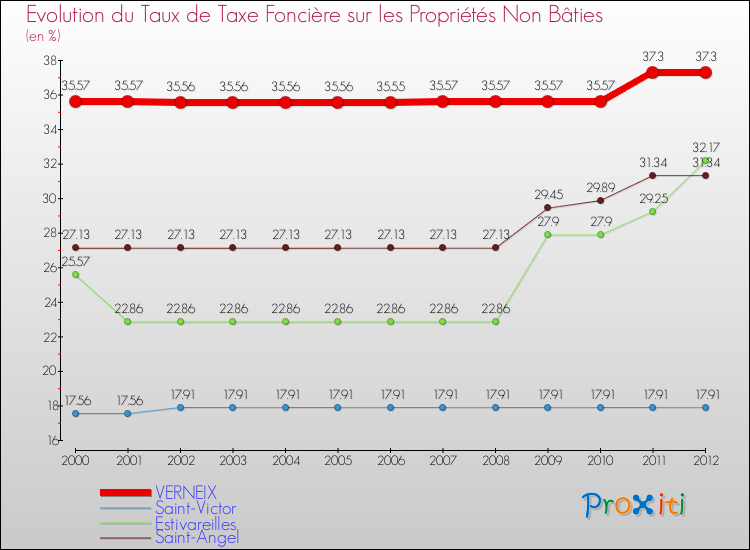 Evolution du taux de la taxe foncière sur les immeubles et terrains non batis pour VERNEIX et les communes proches de 2000 à 2012 Comparaison des taux de la taxe foncière sur les immeubles et terrains non batis pour VERNEIX et les communes voisines de 2000 à 2012