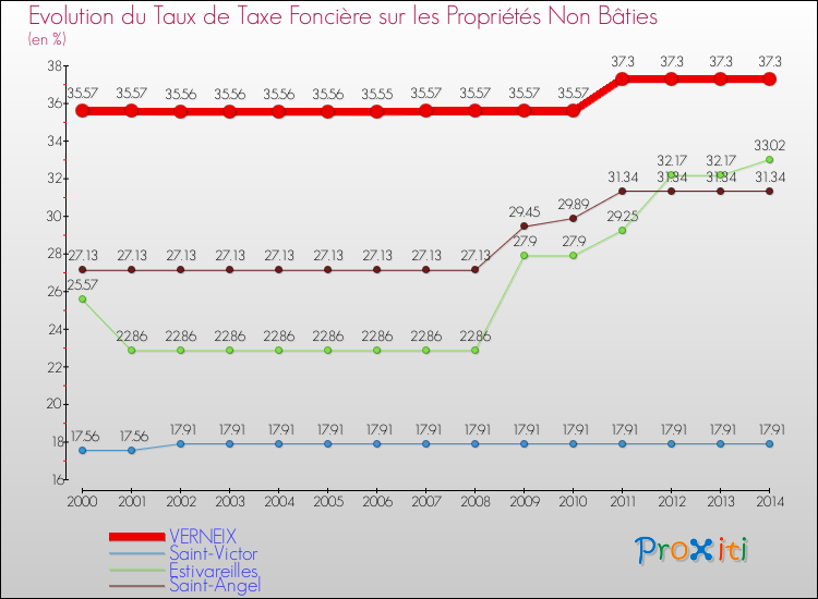 Evolution du taux de la taxe foncière sur les immeubles et terrains non batis pour VERNEIX et les communes proches de 2000 à 2014 Comparaison des taux de la taxe foncière sur les immeubles et terrains non batis pour VERNEIX et les communes voisines de 2000 à 2014