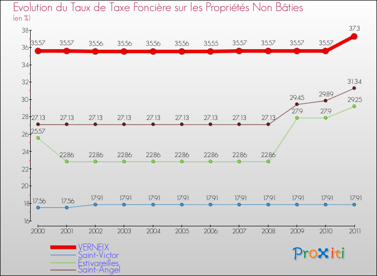 Evolution du taux de la taxe foncière sur les immeubles et terrains non batis pour VERNEIX et les communes proches Comparaison des taux de la taxe foncière sur les immeubles et terrains non batis pour VERNEIX et les communes voisines