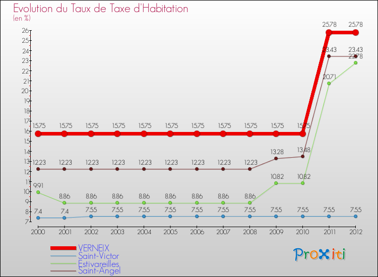 Evolution du taux de la taxe d'habitation pour VERNEIX et les communes proches Comparaison des taux de la taxe d'habitation pour VERNEIX et les communes voisines