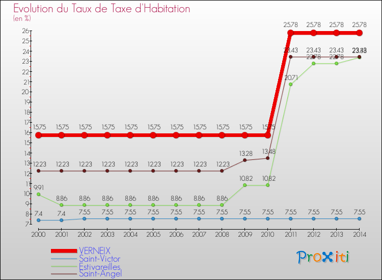 Evolution du taux de la taxe d'habitation pour VERNEIX et les communes proches de 2000 à 2014 Comparaison des taux de la taxe d'habitation pour VERNEIX et les communes voisines de 2000 à 2014