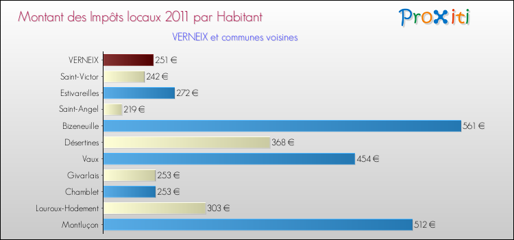 Montant des impôts locaux par Habitant pour VERNEIX et les communes proches Comparaison des impôts locaux par habitant pour VERNEIX et les communes voisines