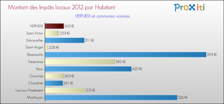 Montant des impôts locaux par Habitant pour VERNEIX et les communes proches Comparaison des impôts locaux par habitant pour VERNEIX et les communes voisines