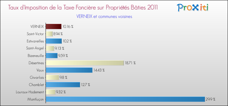 Taux d'imposition de la taxe foncière sur le bati 2011 pour VERNEIX et les communes proches Comparaison des taux d'imposition de la taxe foncière sur le bati 2011 pour VERNEIX et les communes voisines
