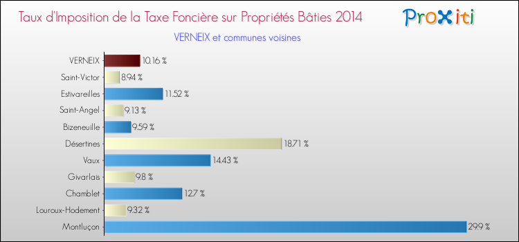 Taux d'imposition de la taxe foncière sur le bati 2014 pour VERNEIX et les communes proches Comparaison des taux d'imposition de la taxe foncière sur le bati 2014 pour VERNEIX et les communes voisines