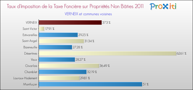 Taux d'imposition de la taxe foncière sur les immeubles et terrains non batis 2011 pour VERNEIX et les communes proches Comparaison des taux d'imposition de la taxe foncière sur les immeubles et terrains non batis 2011 pour VERNEIX et les communes voisines