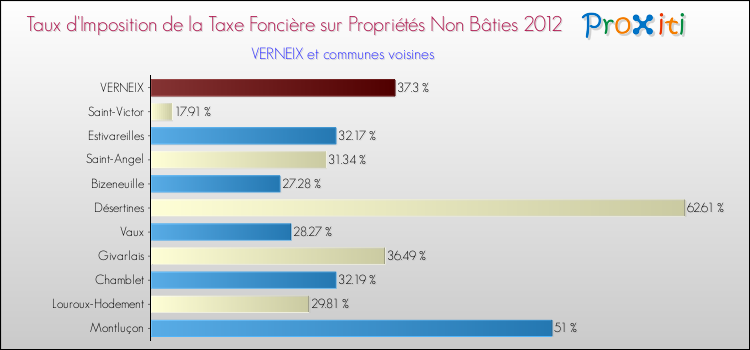 Taux d'imposition de la taxe foncière sur les immeubles et terrains non batis 2012 pour VERNEIX et les communes proches Comparaison des taux d'imposition de la taxe foncière sur les immeubles et terrains non batis 2012 pour VERNEIX et les communes voisines