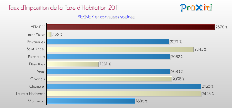 Taux d'imposition de la taxe d'habitation 2011 pour VERNEIX et les communes proches Comparaison des taux d'imposition de la taxe d'habitation 2011 pour VERNEIX et les communes voisines
