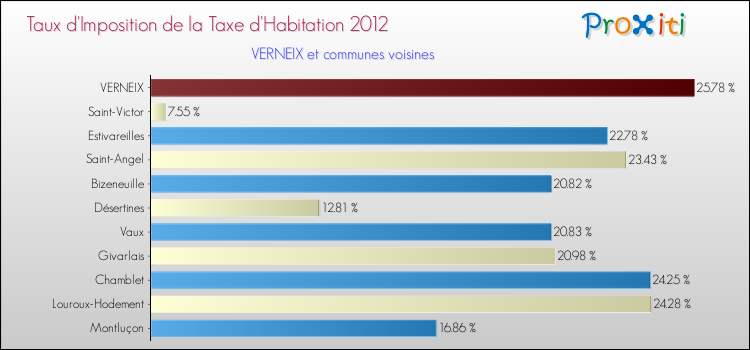 Taux d'imposition de la taxe d'habitation 2012 pour VERNEIX et les communes proches Comparaison des taux d'imposition de la taxe d'habitation 2012 pour VERNEIX et les communes voisines