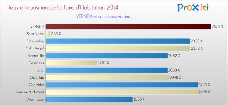 Taux d'imposition de la taxe d'habitation 2014 pour VERNEIX et les communes proches Comparaison des taux d'imposition de la taxe d'habitation 2014 pour VERNEIX et les communes voisines