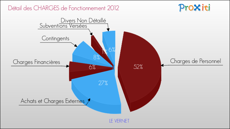 Décomposition des Charges de Fonctionnement 2012 de la commune de LE VERNET Charges de Fonctionnement 2012 pour la commune de LE VERNET