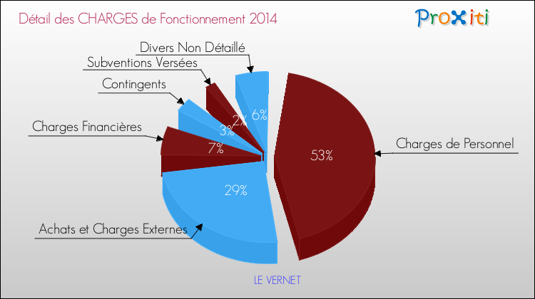 Décomposition des Charges de Fonctionnement 2014 de la commune de LE VERNET Charges de Fonctionnement 2014 pour la commune de LE VERNET