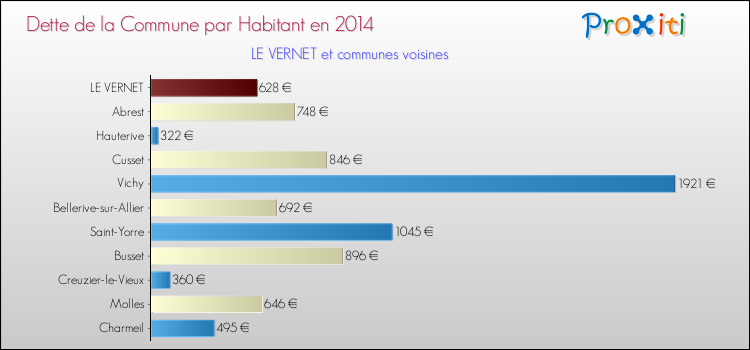 Dette par habitant de la commune en 2014 pour LE VERNET et les communes proches Comparaison de la dette par habitant de la commune en 2014 pour LE VERNET et les communes voisines