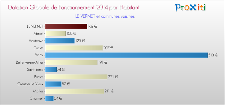 Montant des dotations globales de fonctionnement DGF par Habitant pour LE VERNET et les communes proches en 2014. Comparaison des des dotations globales de fonctionnement DGF par habitant pour LE VERNET et les communes voisines en 2014.