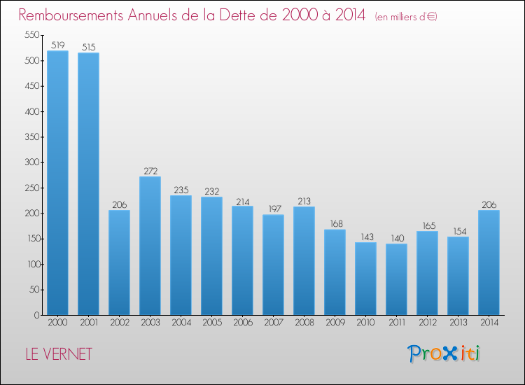 Evolution de l'annuité de la dette pour la commune de LE VERNET de 2000 à 2014 Annuités de la dette pour LE VERNET de 2000 à 2014