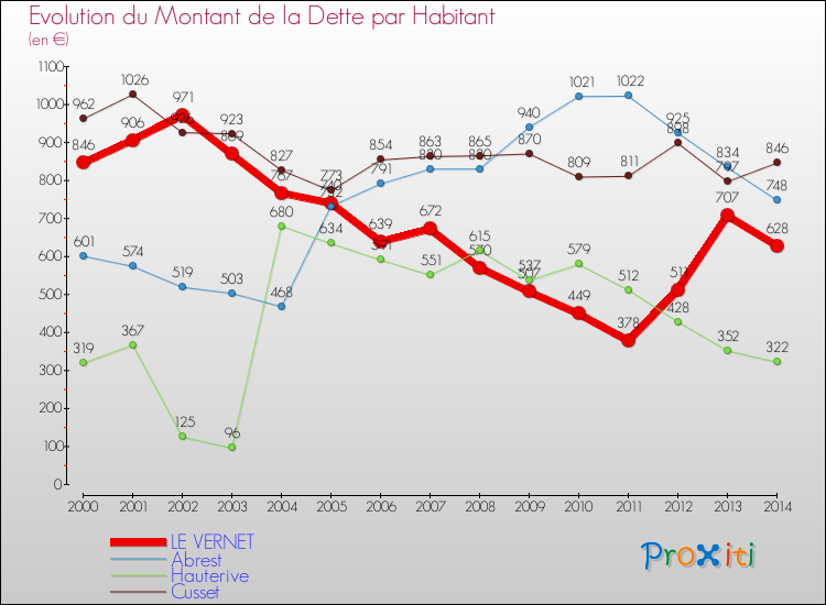 Evolution de la dette par habitant pour la commune de LE VERNET et les communes proches de 2000 à 2014 Comparaison de la dette par habitant pour LE VERNET et les communes voisines de 2000 à 2014