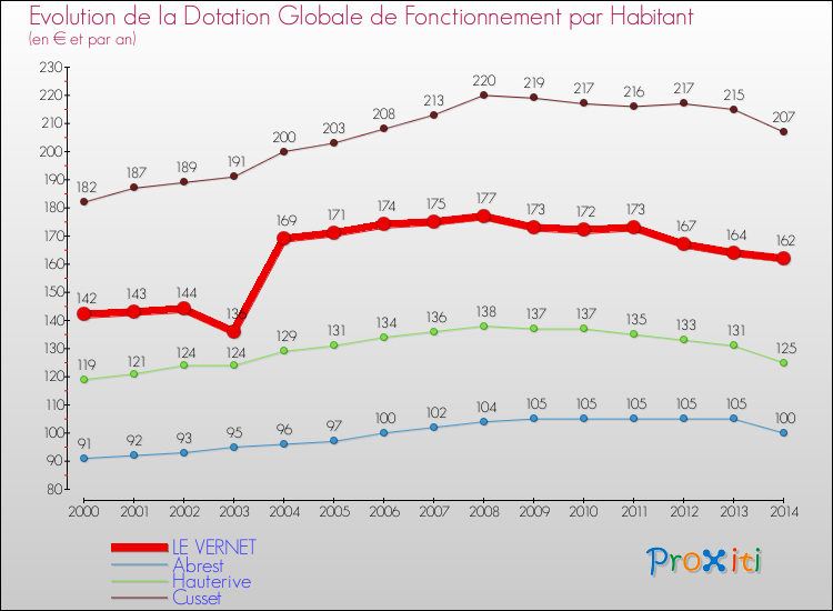 Evolution et montant de la dotation globale de fonctionnement par Habitant pour LE VERNET et les communes proches de 2000 à 2014. Comparaison des dotations globales de fonctionnement par habitant pour LE VERNET et les communes voisines de 2000 à 2014.