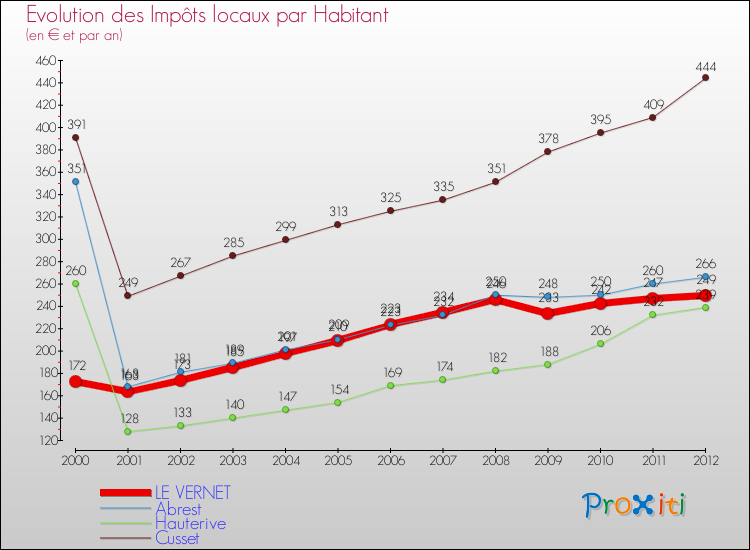 Evolution et montant des impôts locaux par Habitant pour LE VERNET et les communes proches Comparaison des impôts locaux par habitant pour LE VERNET et les communes voisines
