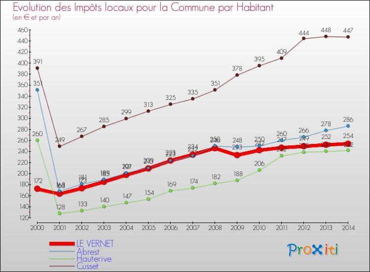 Evolution et montant des impôts locaux par Habitant pour LE VERNET et les communes proches de 2000 à 2014 Comparaison des impôts locaux par habitant pour LE VERNET et les communes voisines de 2000 à 2014
