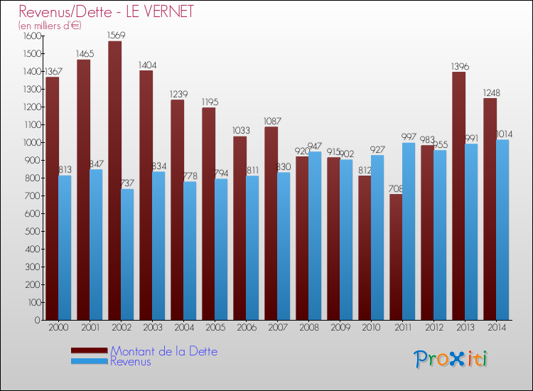 Evolution comparée de la dette et des revenus pour la commune de LE VERNET de 2000 à 2014 Comparaison de la dette et des revenus pour LE VERNET de 2000 à 2014