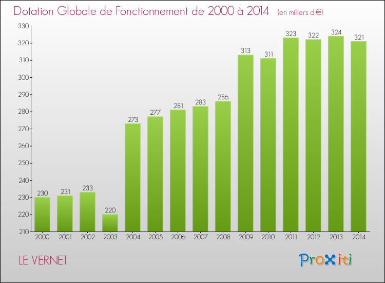 Evolution du montant de la Dotation Globale de Fonctionnement pour la commune de LE VERNET de 2000 à 2014 Evolution du montant de la Dotation Globale de Fonctionnement pour LE VERNET de 2000 à 2014