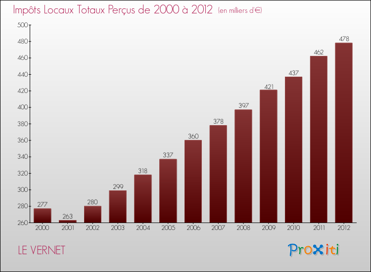 Evolution des Impôts Locaux pour la commune de LE VERNET de 2000 à 2012 Evolution des Impôts Locaux pour LE VERNET de 2000 à 2012