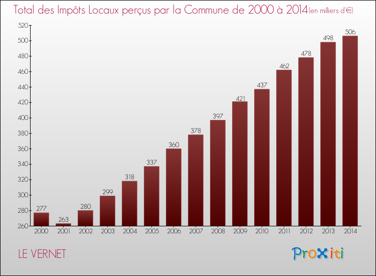 Evolution des Impôts Locaux pour la commune de LE VERNET de 2000 à 2014 Evolution des Impôts Locaux pour LE VERNET de 2000 à 2014