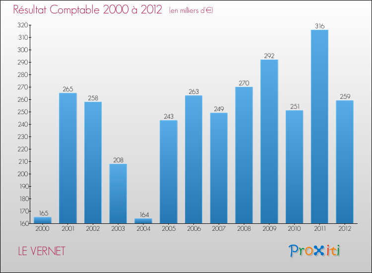Evolution du résultat comptable pour la commune de LE VERNET de 2000 à 2012 Evolution du résultat comptable pour LE VERNET de 2000 à 2012