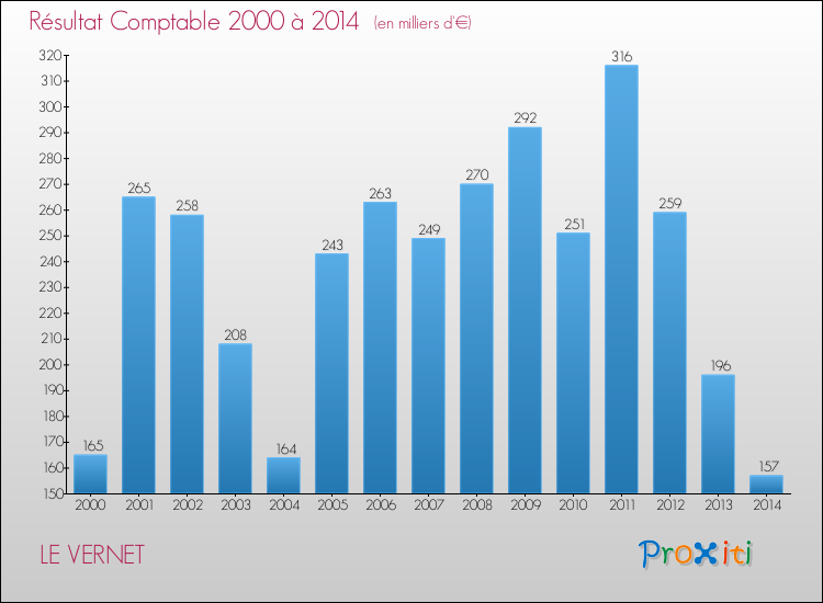 Evolution du résultat comptable pour la commune de LE VERNET de 2000 à 2014 Evolution du résultat comptable pour LE VERNET de 2000 à 2014