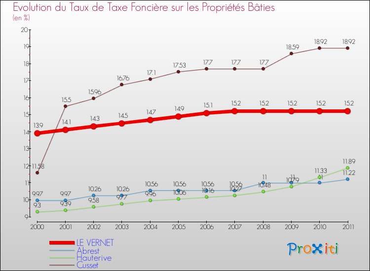 Evolution du taux de la taxe foncière sur le bati pour LE VERNET et les communes proches Comparaison des taux de taxe foncière sur le bati pour LE VERNET et les communes voisines