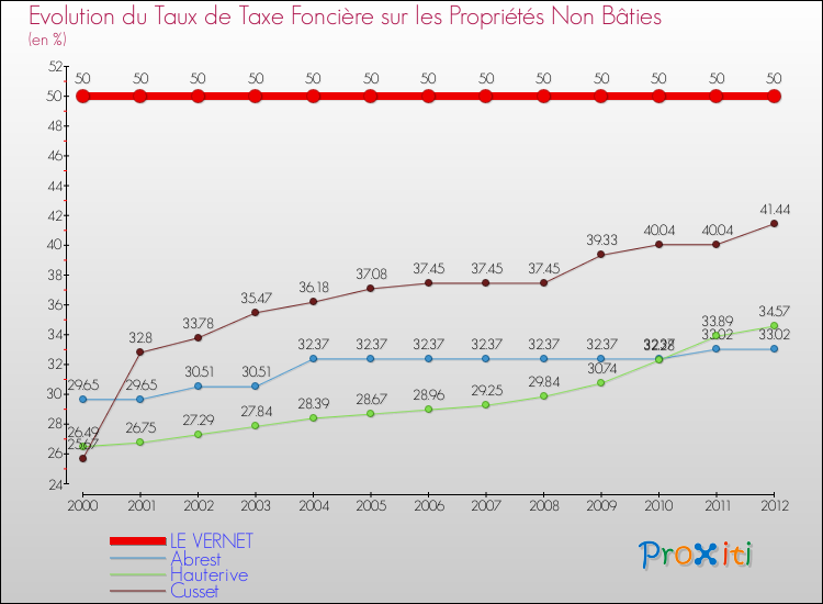 Evolution du taux de la taxe foncière sur les immeubles et terrains non batis pour LE VERNET et les communes proches de 2000 à 2012 Comparaison des taux de la taxe foncière sur les immeubles et terrains non batis pour LE VERNET et les communes voisines de 2000 à 2012