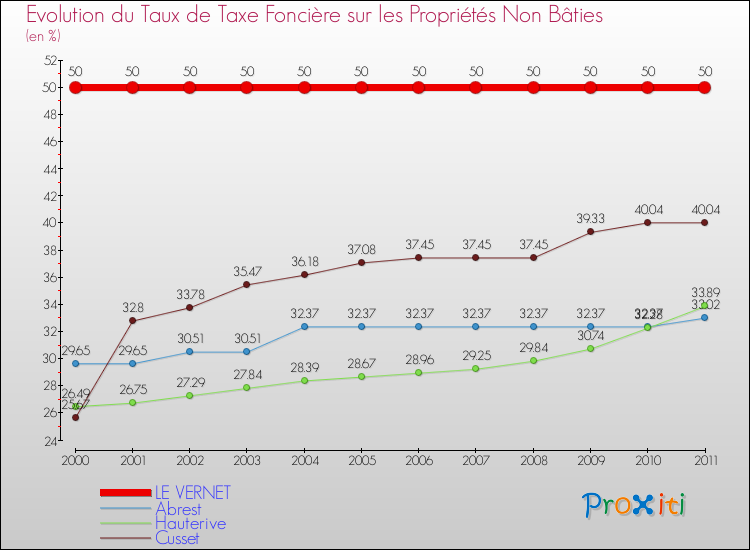 Evolution du taux de la taxe foncière sur les immeubles et terrains non batis pour LE VERNET et les communes proches Comparaison des taux de la taxe foncière sur les immeubles et terrains non batis pour LE VERNET et les communes voisines