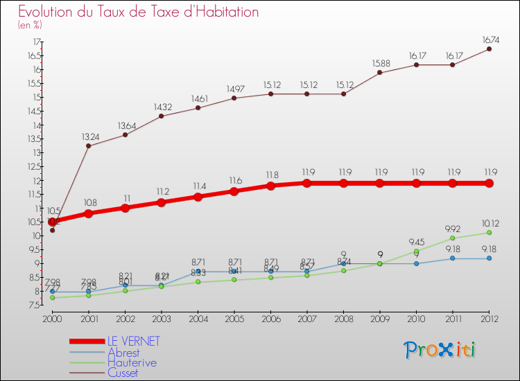 Evolution du taux de la taxe d'habitation pour LE VERNET et les communes proches Comparaison des taux de la taxe d'habitation pour LE VERNET et les communes voisines