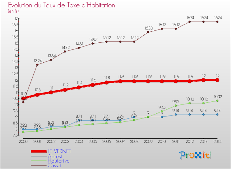 Evolution du taux de la taxe d'habitation pour LE VERNET et les communes proches de 2000 à 2014 Comparaison des taux de la taxe d'habitation pour LE VERNET et les communes voisines de 2000 à 2014