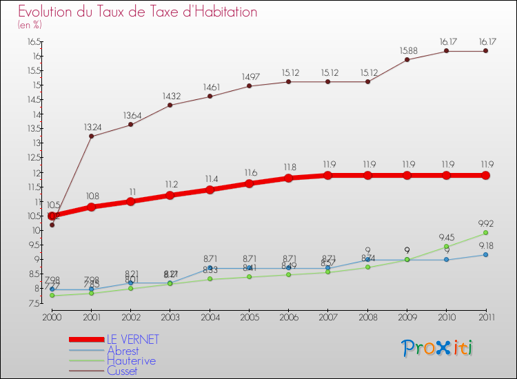 Evolution du taux de la taxe d'habitation pour LE VERNET et les communes proches Comparaison des taux de la taxe d'habitation pour LE VERNET et les communes voisines