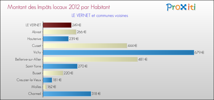 Montant des impôts locaux par Habitant pour LE VERNET et les communes proches Comparaison des impôts locaux par habitant pour LE VERNET et les communes voisines