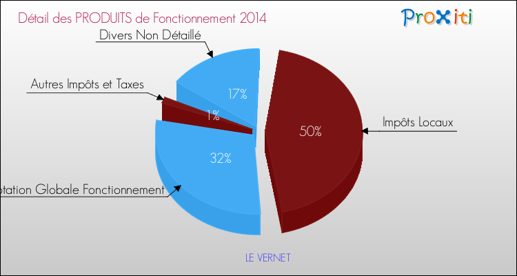 Décomposition du Budget de Fonctionnement 2014 de la commune de LE VERNET Budget de Fonctionnement 2014 pour la commune de LE VERNET