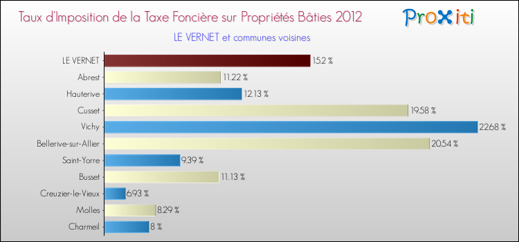 Taux d'imposition de la taxe foncière sur le bati 2012 pour LE VERNET et les communes proches Comparaison des taux d'imposition de la taxe foncière sur le bati 2012 pour LE VERNET et les communes voisines