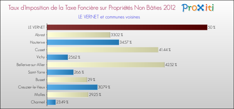 Taux d'imposition de la taxe foncière sur les immeubles et terrains non batis 2012 pour LE VERNET et les communes proches Comparaison des taux d'imposition de la taxe foncière sur les immeubles et terrains non batis 2012 pour LE VERNET et les communes voisines