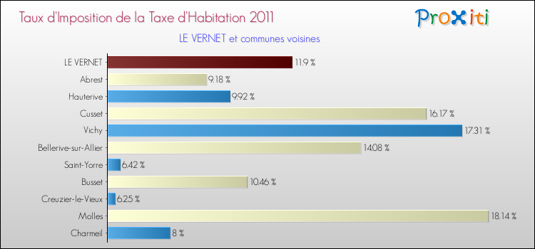 Taux d'imposition de la taxe d'habitation 2011 pour LE VERNET et les communes proches Comparaison des taux d'imposition de la taxe d'habitation 2011 pour LE VERNET et les communes voisines