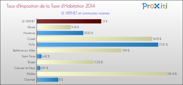 Taux d'imposition de la taxe d'habitation 2014 pour LE VERNET et les communes proches Comparaison des taux d'imposition de la taxe d'habitation 2014 pour LE VERNET et les communes voisines