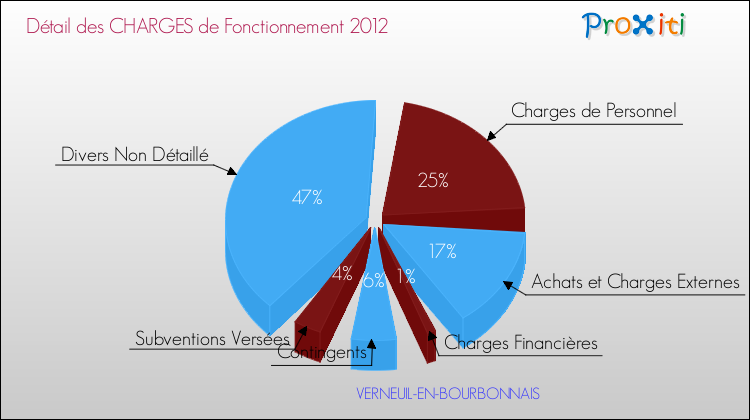 Décomposition des Charges de Fonctionnement 2012 de la commune de VERNEUIL-EN-BOURBONNAIS Charges de Fonctionnement 2012 pour la commune de VERNEUIL-EN-BOURBONNAIS
