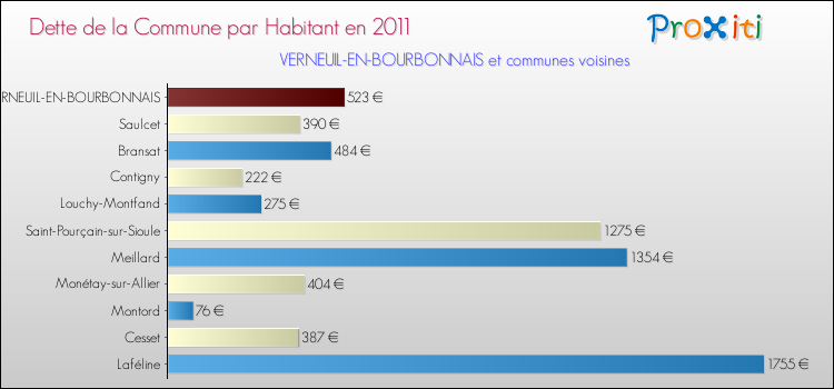 Dette par habitant de la commune en 2011 pour VERNEUIL-EN-BOURBONNAIS et les communes proches Comparaison de la dette par habitant de la commune en 2011 pour VERNEUIL-EN-BOURBONNAIS et les communes voisines