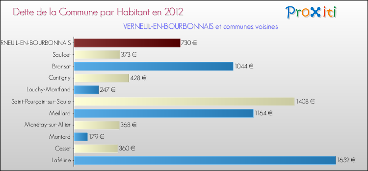 Dette par habitant de la commune en 2012 pour VERNEUIL-EN-BOURBONNAIS et les communes proches Comparaison de la dette par habitant de la commune en 2012 pour VERNEUIL-EN-BOURBONNAIS et les communes voisines