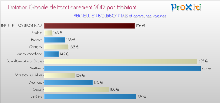 Montant des dotations globales de fonctionnement DGF par Habitant pour VERNEUIL-EN-BOURBONNAIS et les communes proches Comparaison des des dotations globales de fonctionnement DGF par habitant pour VERNEUIL-EN-BOURBONNAIS et les communes voisines