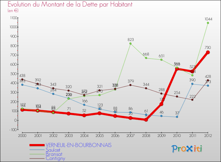 Evolution de la dette par habitant pour la commune de VERNEUIL-EN-BOURBONNAIS et les communes proches de 2000 à 2012 Comparaison de la dette par habitant pour VERNEUIL-EN-BOURBONNAIS et les communes voisines de 2000 à 2012