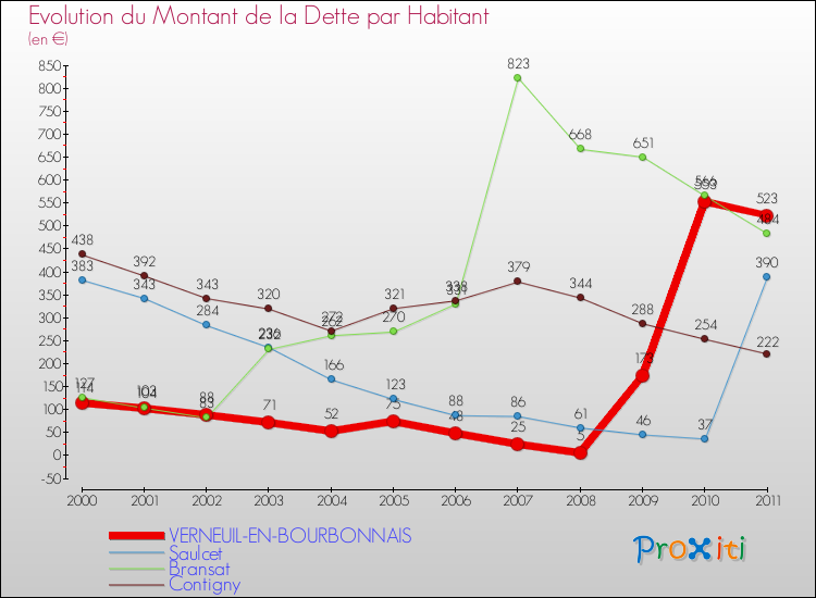 Evolution de la dette par habitant pour la commune de VERNEUIL-EN-BOURBONNAIS et les communes proches Comparaison de la dette par habitant pour VERNEUIL-EN-BOURBONNAIS et les communes voisines