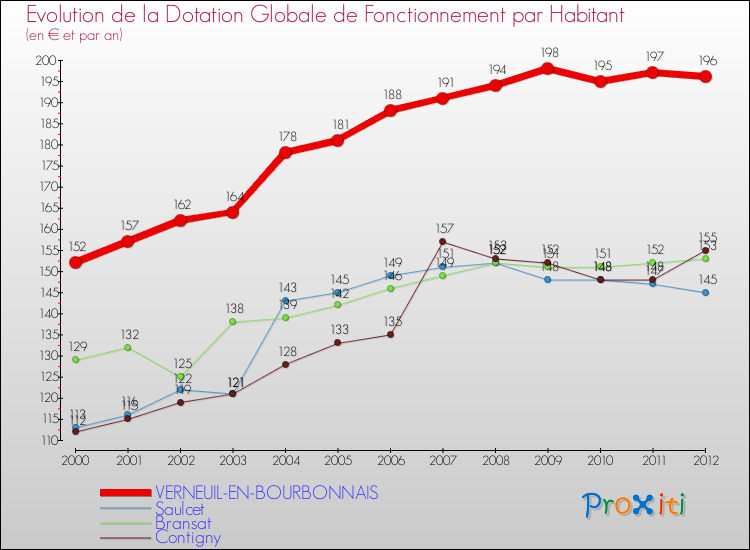 Evolution et montant de la dotation globale de fonctionnement par Habitant pour VERNEUIL-EN-BOURBONNAIS et les communes proches Comparaison des dotations globales de fonctionnement par habitant pour VERNEUIL-EN-BOURBONNAIS et les communes voisines