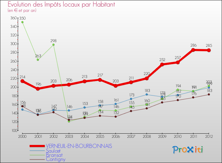 Evolution et montant des impôts locaux par Habitant pour VERNEUIL-EN-BOURBONNAIS et les communes proches Comparaison des impôts locaux par habitant pour VERNEUIL-EN-BOURBONNAIS et les communes voisines