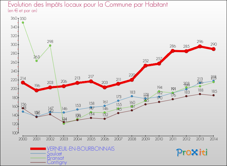 Evolution et montant des impôts locaux par Habitant pour VERNEUIL-EN-BOURBONNAIS et les communes proches de 2000 à 2014 Comparaison des impôts locaux par habitant pour VERNEUIL-EN-BOURBONNAIS et les communes voisines de 2000 à 2014